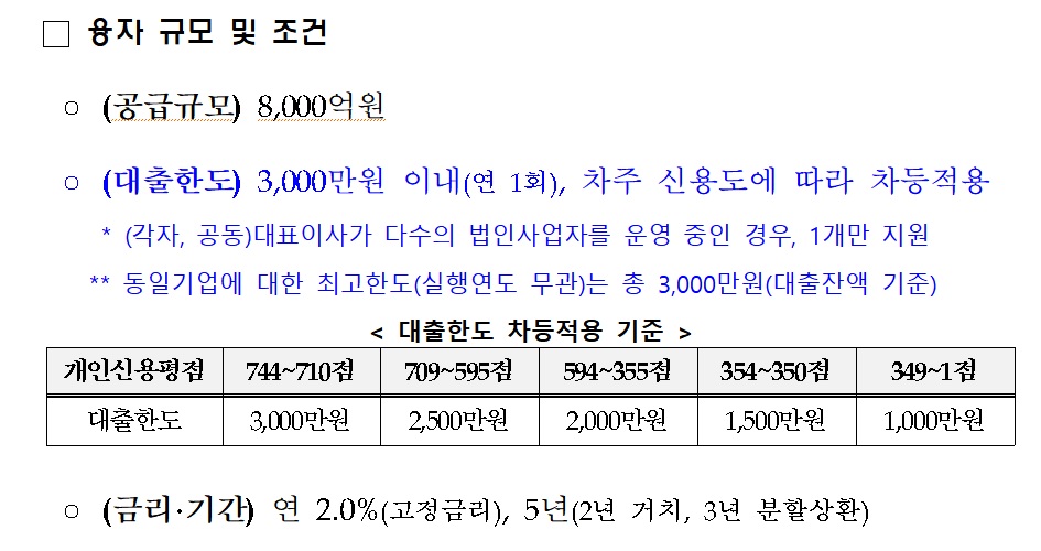 ▲소상공인·전통시장자금 융자 규모 및 조건 (사진제공=소상공인시장진흥공단)