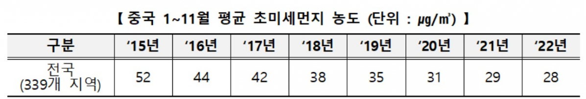 ▲중국 1∼11월 평균 초미세먼지 농도 (단위 : ㎍/㎥) (자료제공=환경부)