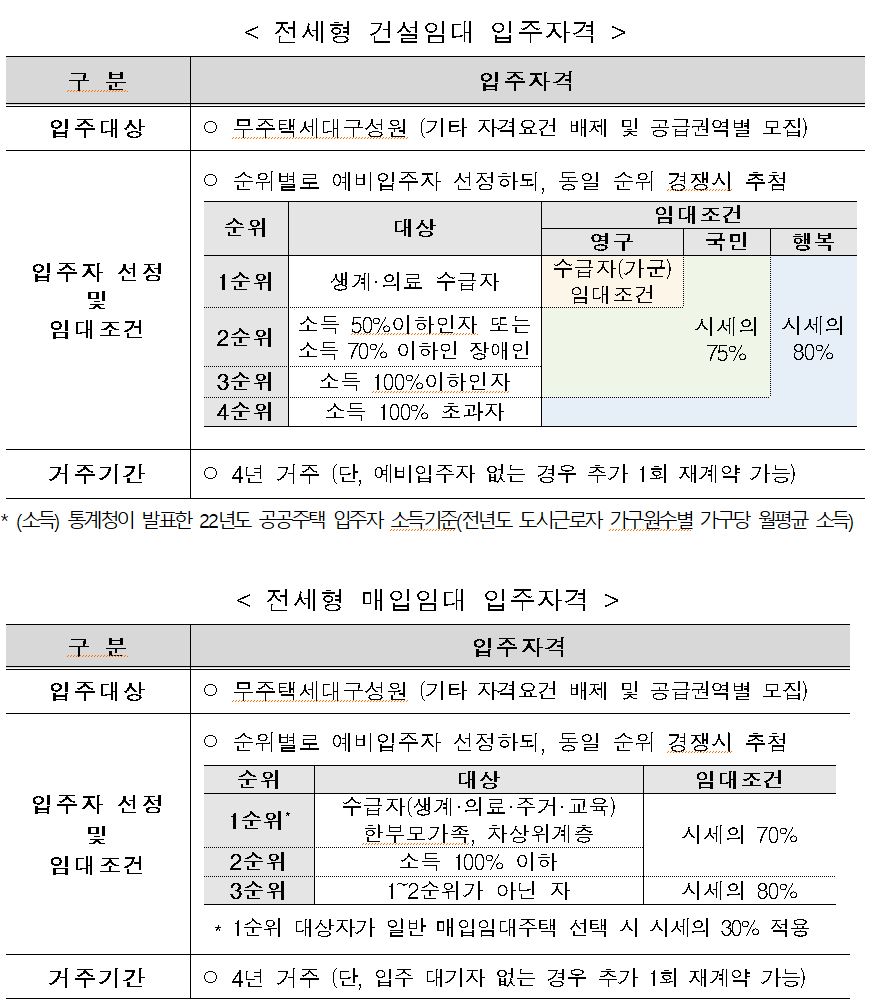 ▲전세형 건설임대 및 매입임대 입주자격 (자료제공=LH)