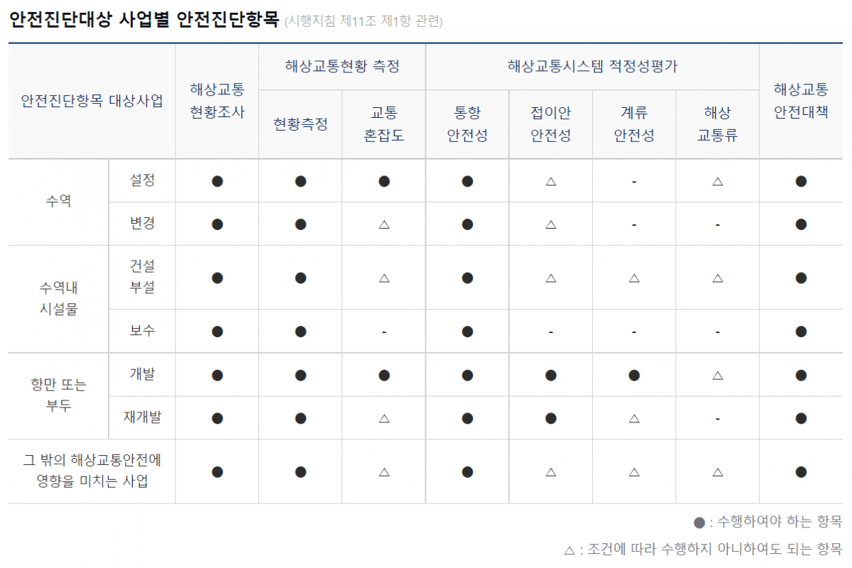 ▲해상교통안전진단 대상 및 항목. (해양교통안전공단)