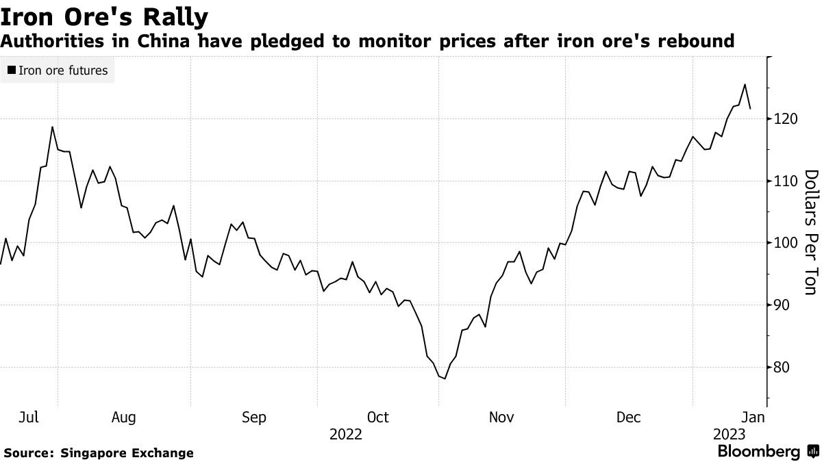 ▲싱가포르 철광석 선물 가격 추이. 단위 톤당 달러. 13일 종가 125.50달러. 출처 블룸버그통신.