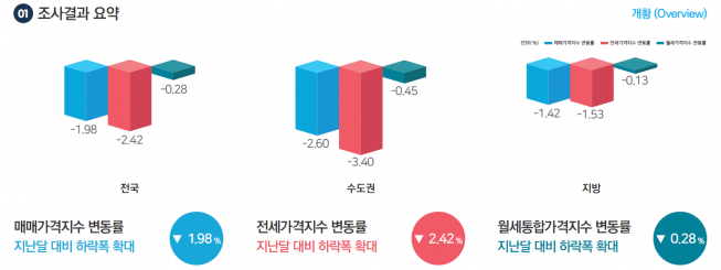 ▲2022년 12월 전국주택가격동향 조사 (자료제공=한국부동산원)