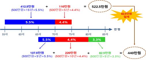 ▲연금개시 연령에 따른 연금소득세 (자료제공=금융감독원)