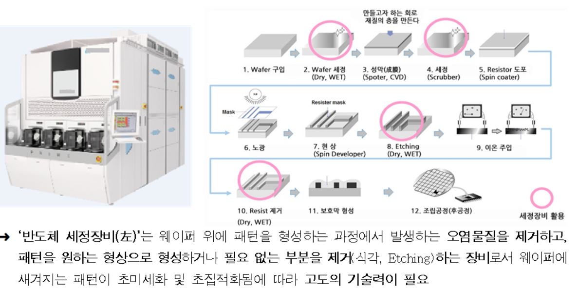 ▲ 반도체 세정 장비 국가핵심기술 등 국외유출 사건 수사 결과. (수원지방검찰청)