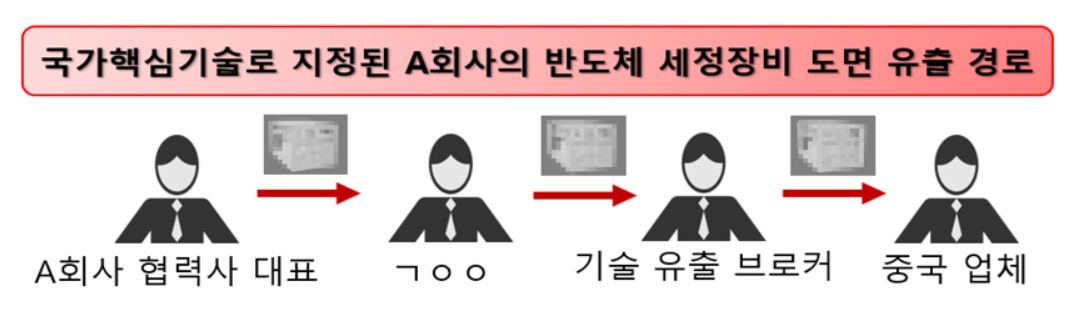▲ 반도체 세정 장비 국가핵심기술 등 국외유출 사건 수사 결과. (수원지방검찰청)