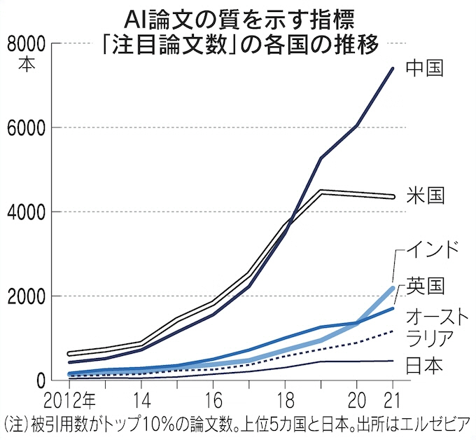 ▲국가별 AI 주목 논문 수 추이. 단위 편. 맨 위부터 중국, 미국, 인도, 영국, 호주, 일본. 출처 니혼게이자이신문