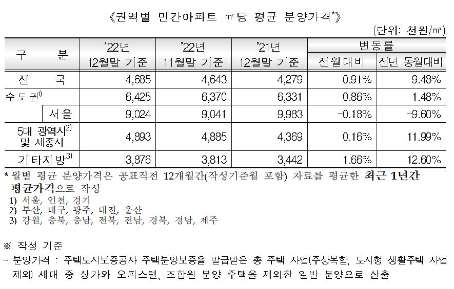 ▲권역별 민간아파트 1㎡당 평균 분양가격 (자료제공=HUG)