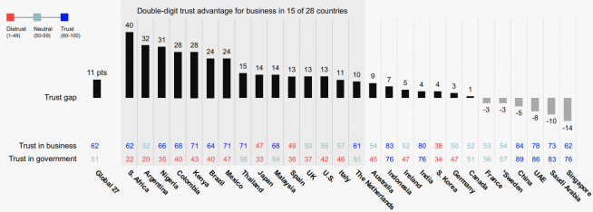 ▲28개국 기업 신뢰도와 정부 신뢰도 격차. 출처 에델만 보고서 캡처