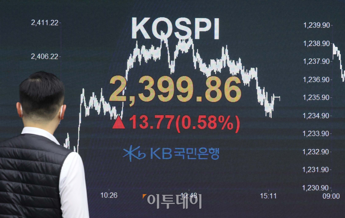 ▲코스피가 16일 외국인과 기관 동반 매수세에 2400선 턱 밑에서 거래를 마쳤다. 이날 서울 여의도 KB국민은행 딜링룸 전광판에 코스피가 전 거래일보다 13.77포인트(0.58%) 오른 2399.86을 가리키고 있다. 신태현 기자 holjjak@