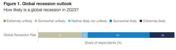 ▲올해 세계 경기침체 가능성에 관한 응답률. ‘매우 아니다’: 32%/ ‘약간 아니다’: 5%/ ‘약간 그렇다’: 45%/ ‘매우 그렇다’: 18%. 출처 세계경제포럼 보고서.