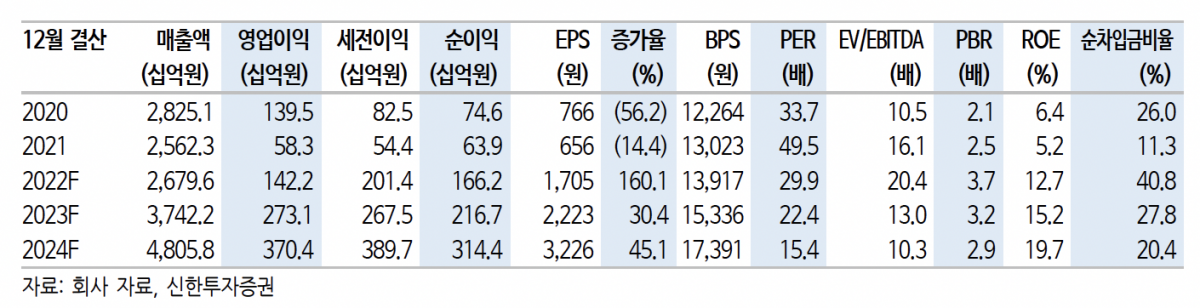 (출처=신한투자증권)