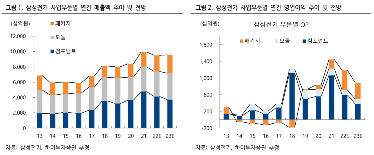 (출처=하이투자증권)