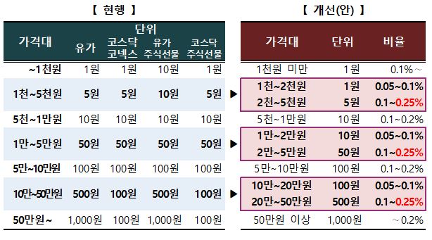 ▲호가가격단위 개선안 (한국거래소)