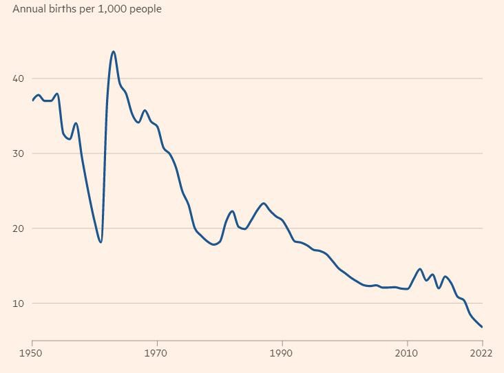 ▲중국 1000명당 신생아 수 추이. 단위 명. 2022년 6.77명. 출처 파이낸셜타임스(FT)
