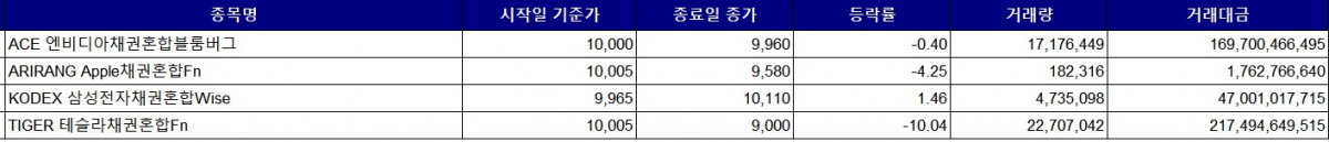 ▲단일종목 ETF 작년 11월 29일부터 이달 16일까지 등락률 (출처=한국거래소)