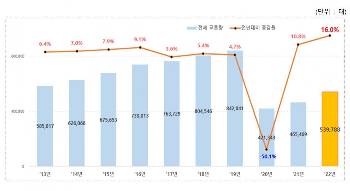 ▲항공교통량 추이. (국토교통부)