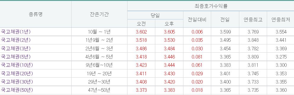 (금융투자협회)