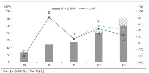 ▲중국 태양광 신규설치량 추이 및 전망 (출처=하나증권)