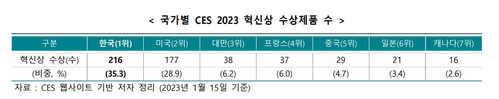 ▲국가별 CES 2023 혁신상 수상제품 수 (사진제공=한국무역협회)