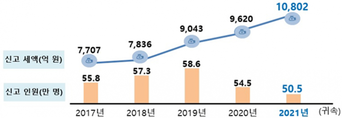 ▲연도별 외국인 연말정산 현황. (자료=국세청)