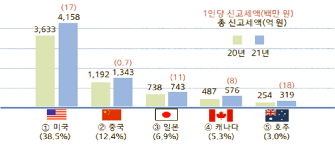 ▲국가별 연말정산 신고액. (자료=국세청)