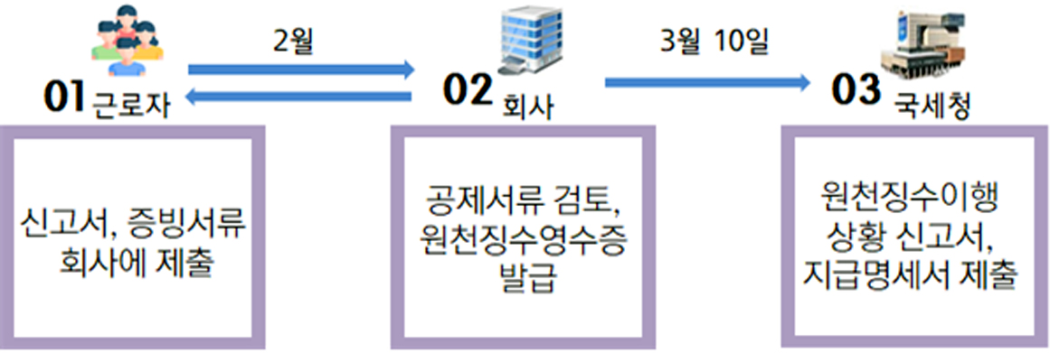 ▲연말정산 흐름도. (자료=국세청)