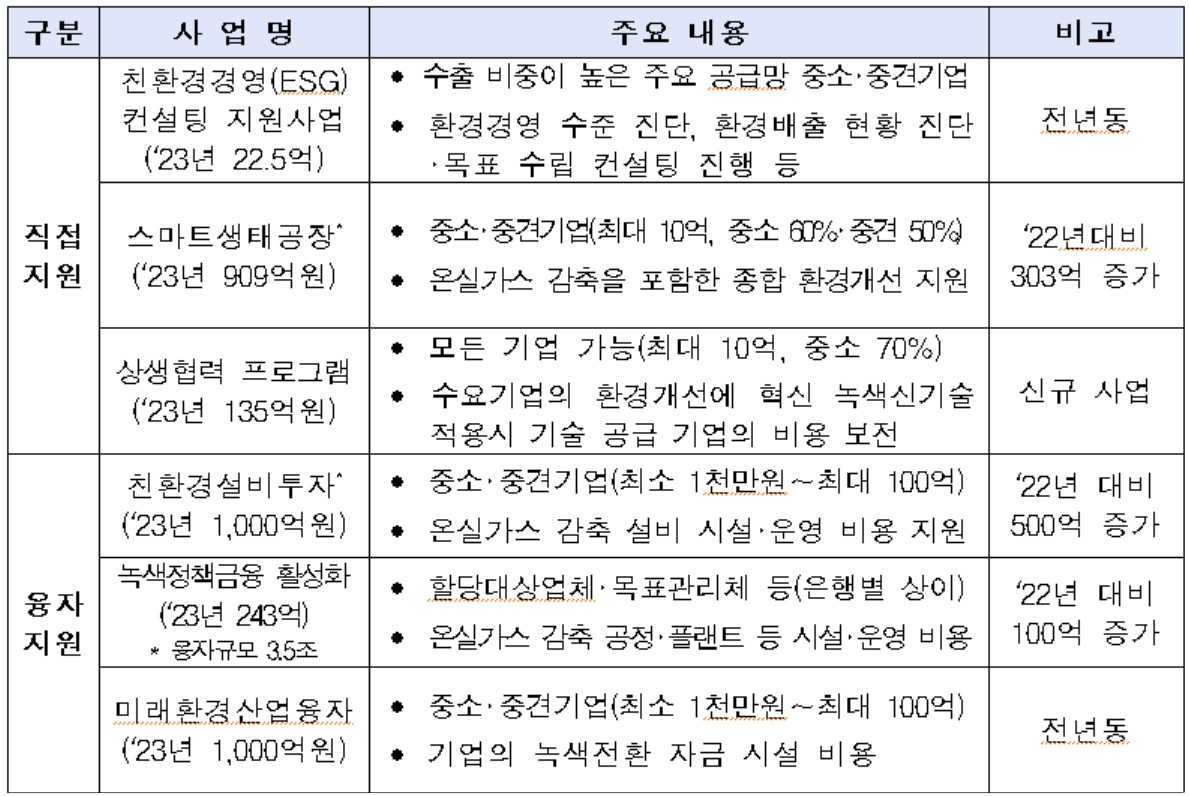 ▲올해 환경부의 기업 환경·사회·지배구조(ESG) 경영을 돕기 위한 지원 사업 (자료제공=환경부)