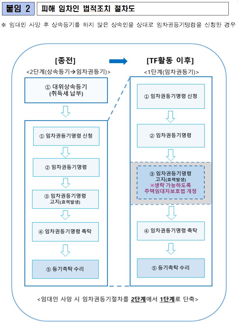 ▲피해 임차인 법적조치 절차도 (자료제공=국토교통부)