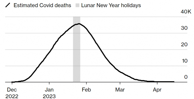 ▲중국 신종 코로나바이러스 감염증(코로나19) 사망자 추정치 추이. 회색 막대 춘제 연휴 기간. 출처 블룸버그