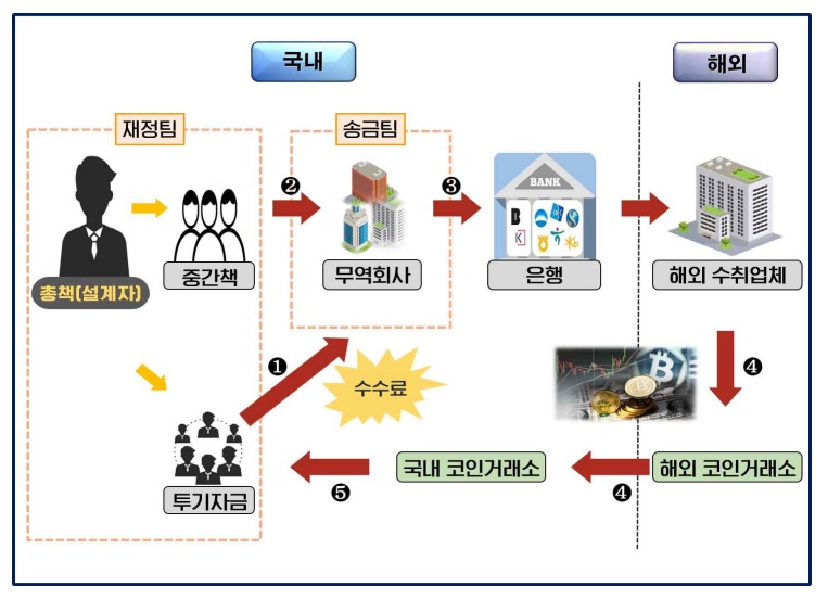 ▲불법적으로 외화를 해외로 유출한 분업형 조직 (서울중앙지검 제공)