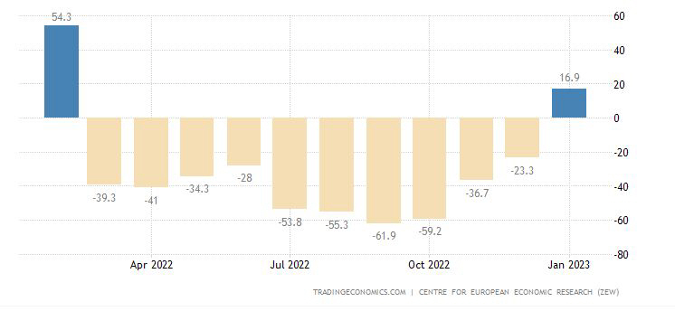 ▲독일 ZEW 경기기대지수 추이. 1월 16.9. 출처 트레이딩이코노믹스