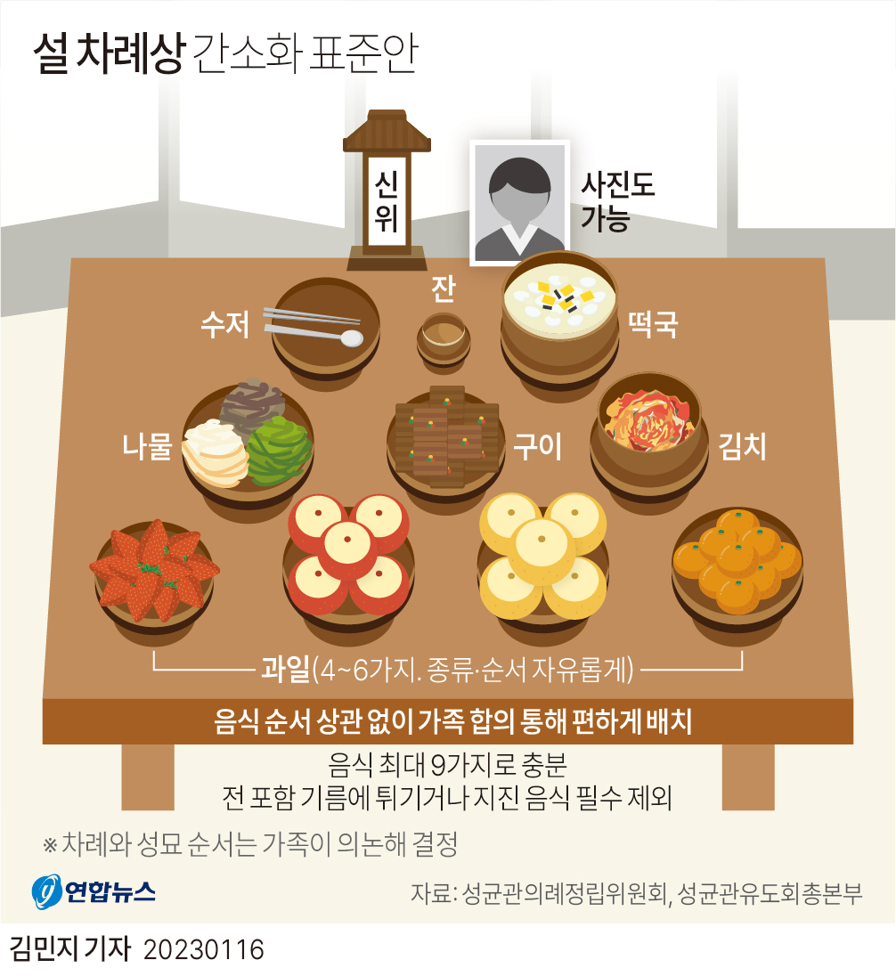 ▲성균관의례정립위원회(이하 성균관), 성균관유도회총본부, 한국유교문화진흥원은 16일 한국프레스센터에서 떡국, 나물, 구이, 김치, 술(잔), 과일 4종 등 9가지 음식을 올린 차례상을 보기로 제시했다. (연합뉴스)