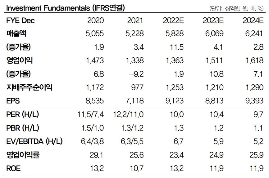 (출처=DB금융투자)