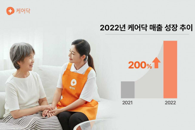 ▲케어닥이 2022년에 전년 대비 200% 이상의 매출 상승 성과를 기록했다고 밝혔다. (사진제공=케어닥)