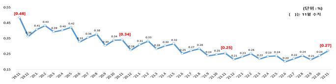 ▲원화대출 연체율 추이 (자료제공=금융감독원)
