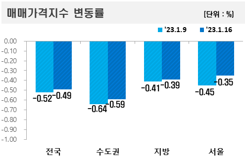 ▲2023년 1월 셋째 주 아파트값 변동률 (자료제공=한국부동산원)