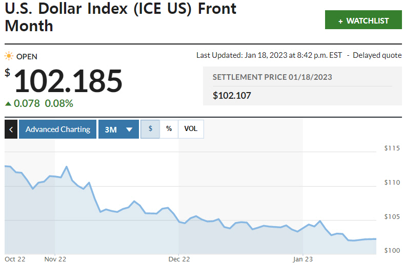 ▲ ICE달러지수 최근 3개월간 추이. 18일(현지시간) 저점 101.53. 출처 마켓워치