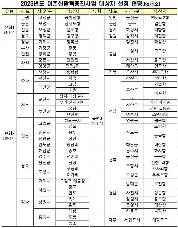 ▲2023년도 어촌신활력증진사업 대상지 65곳. (해양수산부)
