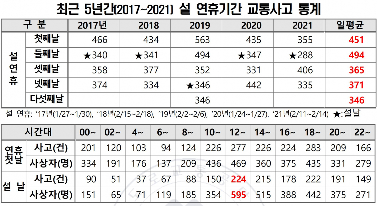 ▲최근 5년간 설 연휴 교통사고 통계. (도로교통공단)
