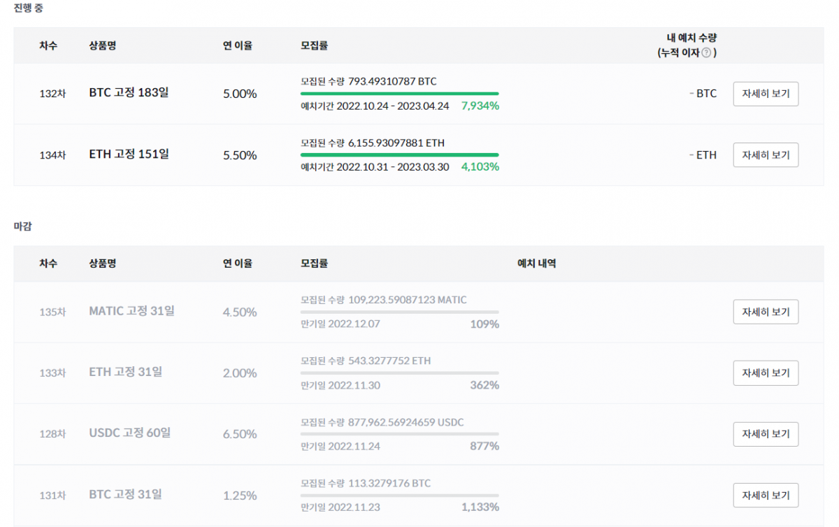 ▲업계는 현재 출금이 지연되고 있는 고파이 128차, 131차, 133차, 135차 고정형 상품과 4월 만기가 도래하는 132차, 134차 고정형 상품의 자금 규모를 300억 원 이상으로 추정하고 있다. (출처=고팍스 홈페이지)
