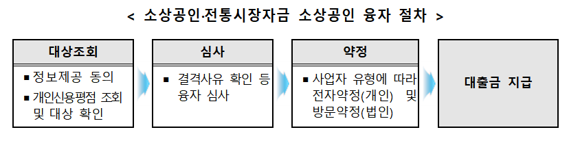 (소상공인시장진흥공단)