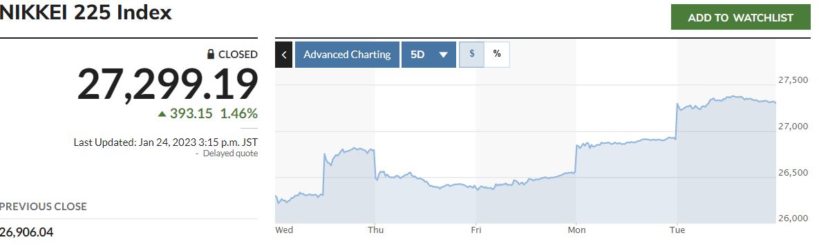 ▲일본증시 닛케이225지수 최근 5거래일간 추이. 24일 종가 2만7299.19. 출처 마켓워치