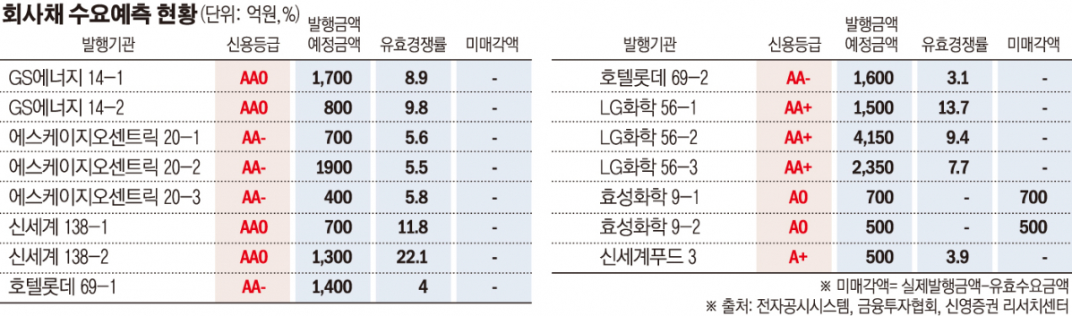 ▲화사채 수요예측 현황 (금융감독원 전자공시시스템, 금융투자협회, 신영증권)