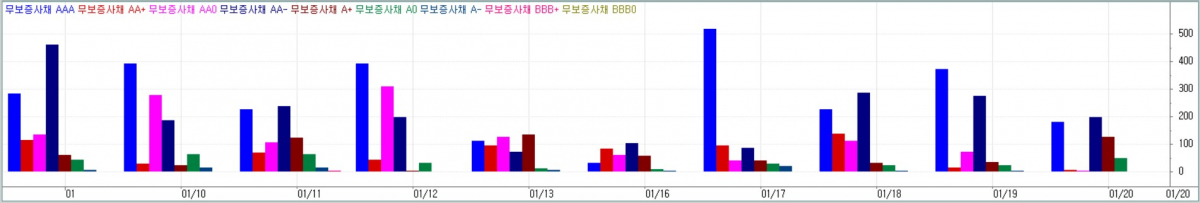 ▲회사채 등급별 거래량 (코스콤)