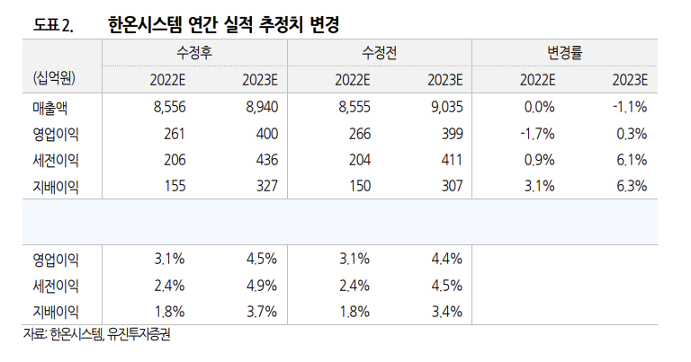 (출처=유진투자증권)