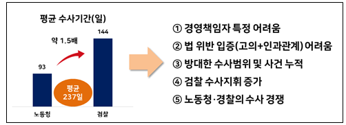 ▲중처법 수사 장기화 요인. (제공=한국경영자총협회)