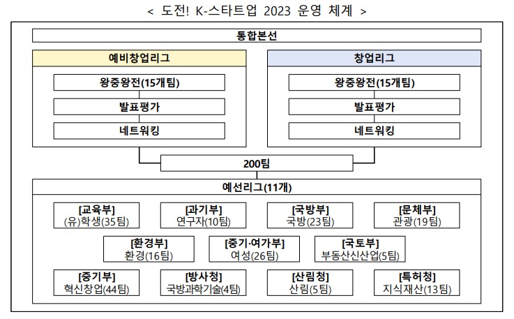 ▲도전! K-스타트업 2023 운영 체계 (사진제공=중소벤처기업부)