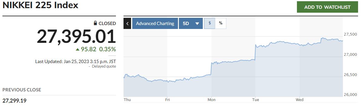 ▲일본증시 닛케이225지수 최근 5거래일간 추이. 25일 종가 2만7395.01. 출처 마켓워치