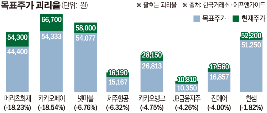▲목표주가 괴리율 (한국거래소, 에프앤가이드)