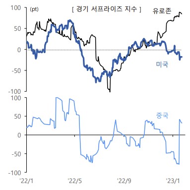 ▲주요국 경기서프라이즈 지수 추이 (출처=유안타증권)